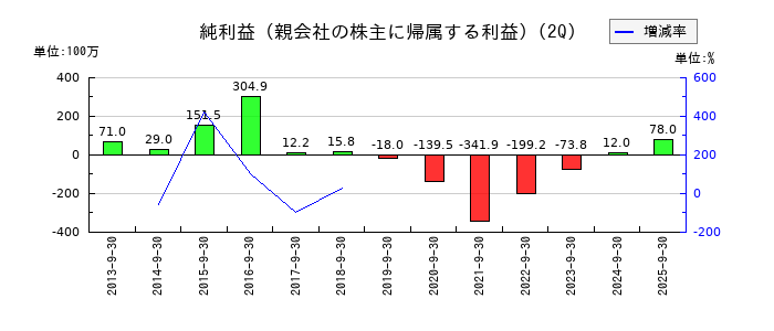 川辺の第2四半期の純利益推移