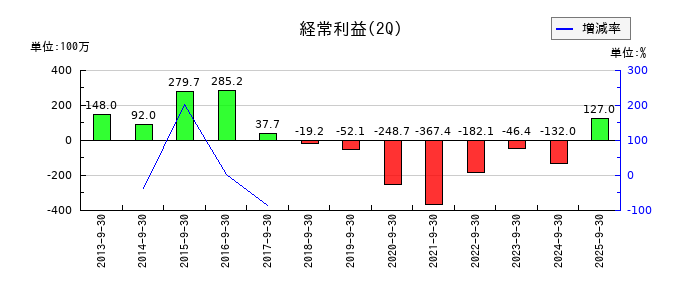 川辺の第2四半期の経常利益推移