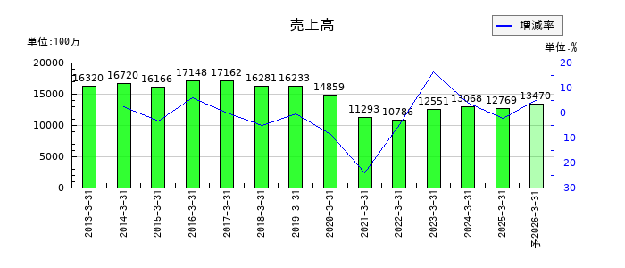 川辺の通期の売上高推移