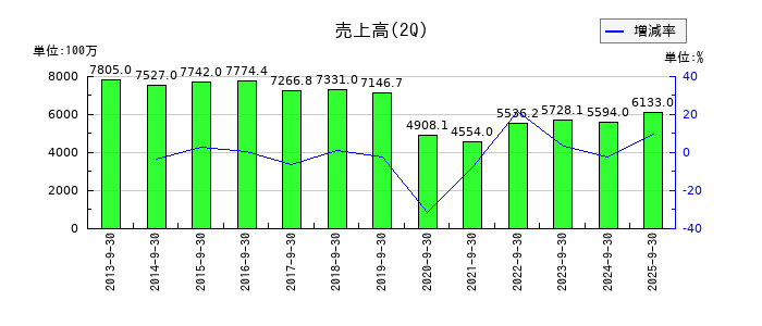 川辺の第2四半期の売上高推移
