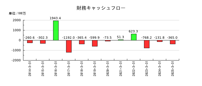 川辺の財務キャッシュフロー推移