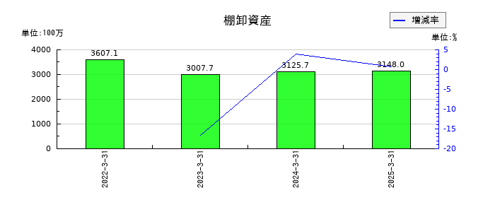 川辺の棚卸資産の推移
