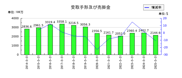 川辺の受取手形及び売掛金の推移