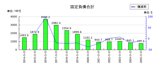 川辺の固定負債合計の推移