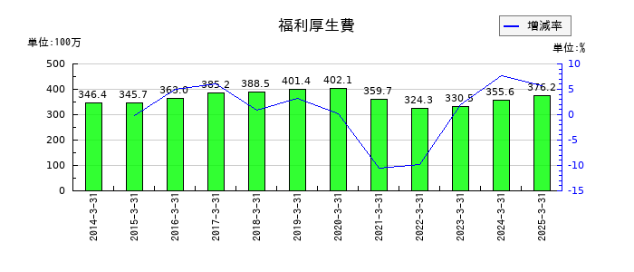 川辺の福利厚生費の推移