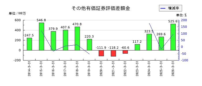 川辺のその他有価証券評価差額金の推移