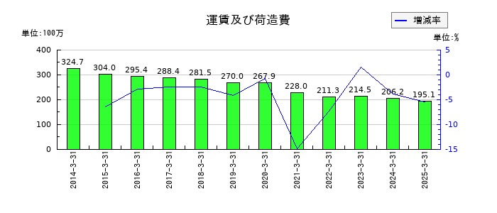 川辺の運賃及び荷造費の推移