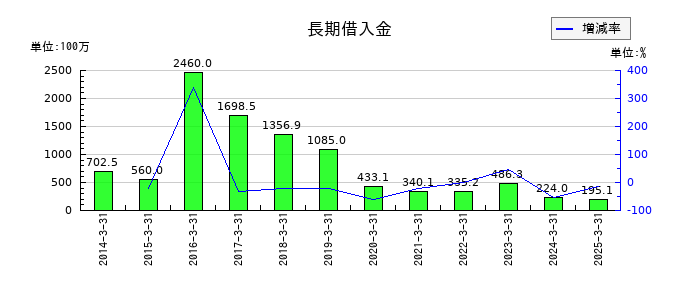 川辺の長期借入金の推移