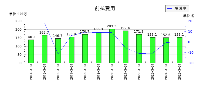 川辺の前払費用の推移