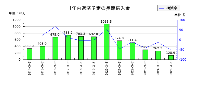 川辺の1年内返済予定の長期借入金の推移