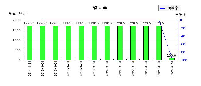 川辺の資本金の推移