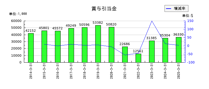 川辺の賞与引当金の推移