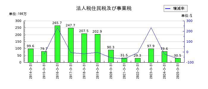 川辺の法人税住民税及び事業税の推移