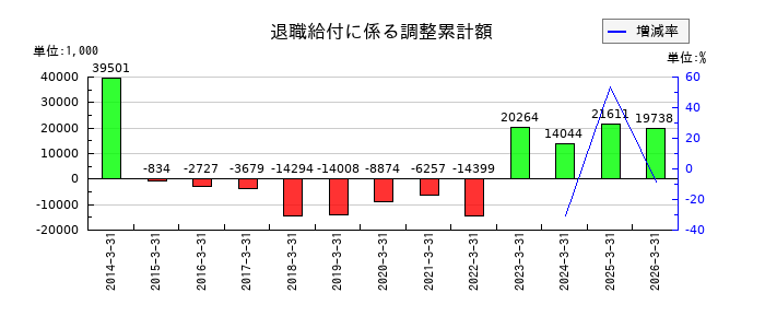 川辺の退職給付に係る調整累計額の推移