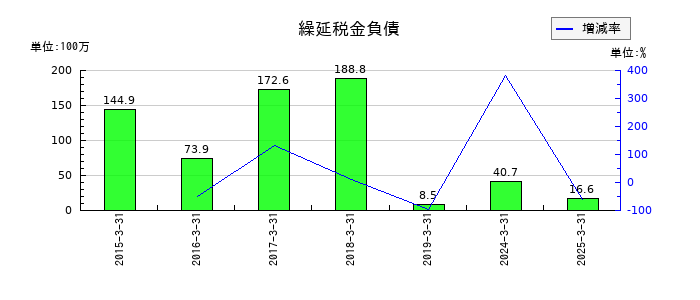 川辺の繰延税金負債の推移