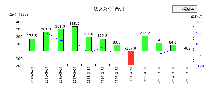 川辺の法人税等合計の推移