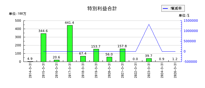 川辺の特別利益合計の推移