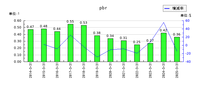 川辺のpbrの推移