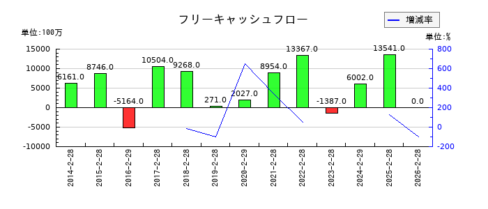 ワキタのフリーキャッシュフロー推移