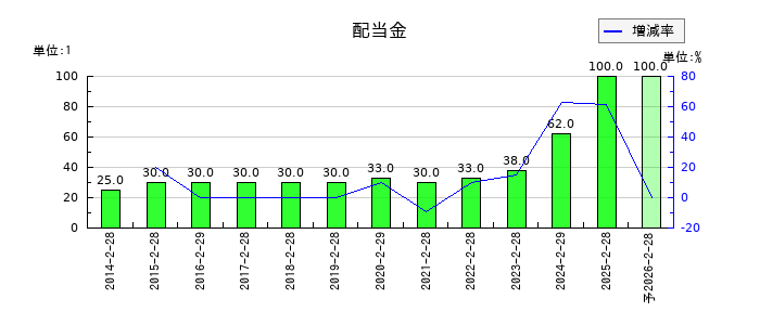 ワキタの年間配当金推移