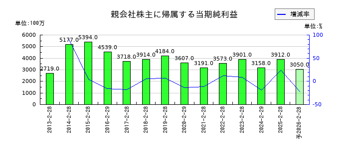 ワキタの通期の純利益推移