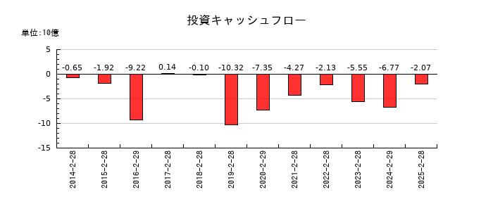 ワキタの投資キャッシュフロー推移