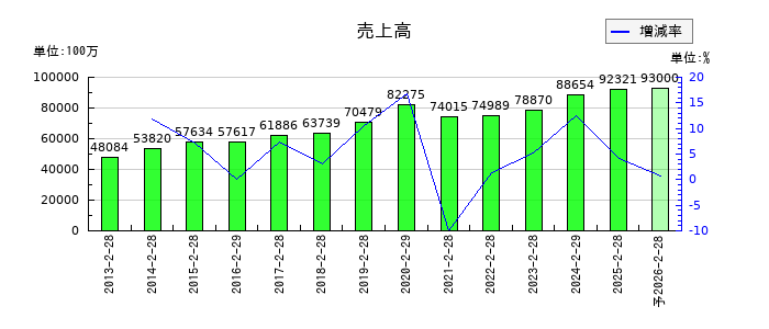 ワキタの通期の売上高推移