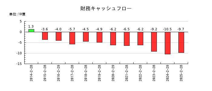 ワキタの財務キャッシュフロー推移