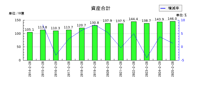 ワキタの資産合計の推移