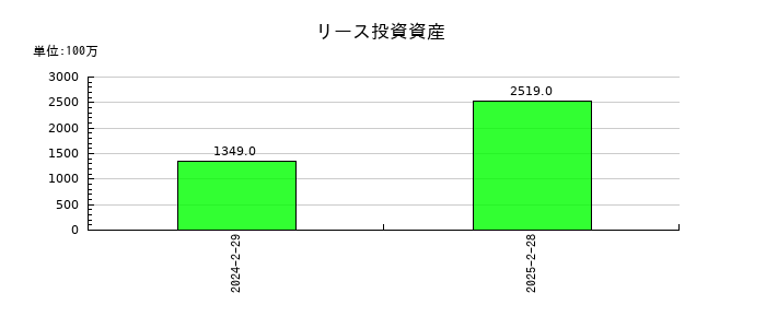 ワキタのリース投資資産の推移