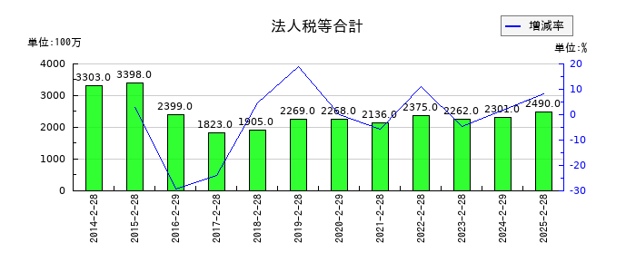 ワキタの法人税等合計の推移