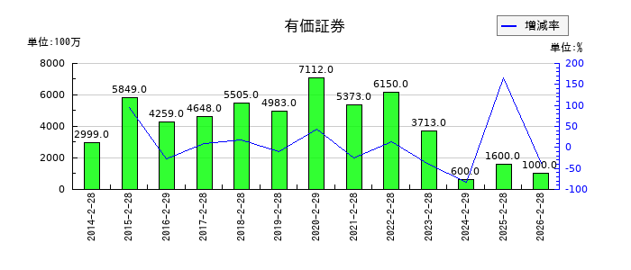 ワキタの有価証券の推移