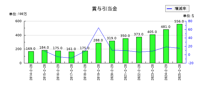 ワキタの賞与引当金の推移