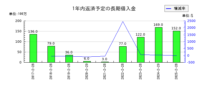 ワキタの1年内返済予定の長期借入金の推移