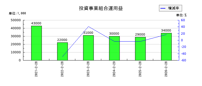 ワキタの投資事業組合運用益の推移