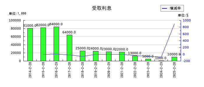 ワキタの受取利息の推移