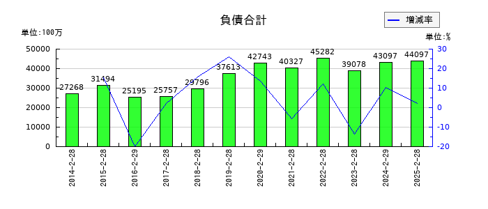 ワキタの負債合計の推移
