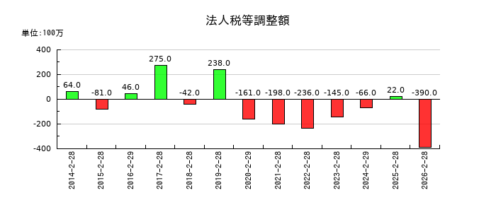 ワキタの法人税等調整額の推移