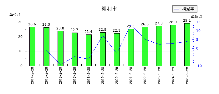 ワキタの粗利率の推移