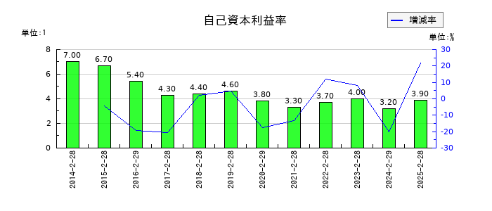 ワキタの自己資本利益率の推移