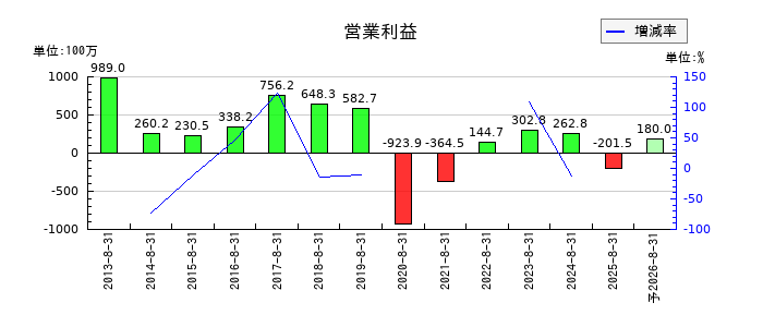 ヤマトインターナショナルの通期の営業利益推移