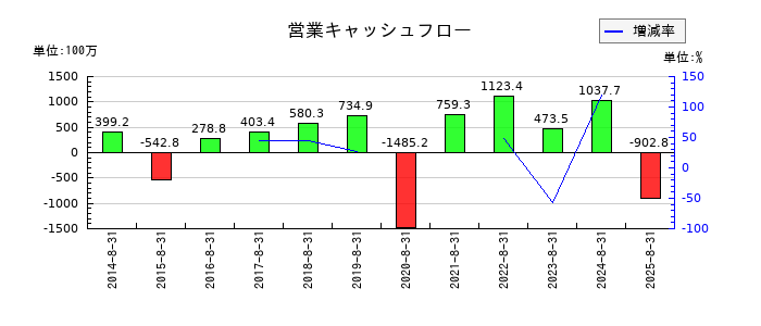 ヤマトインターナショナルの営業キャッシュフロー推移