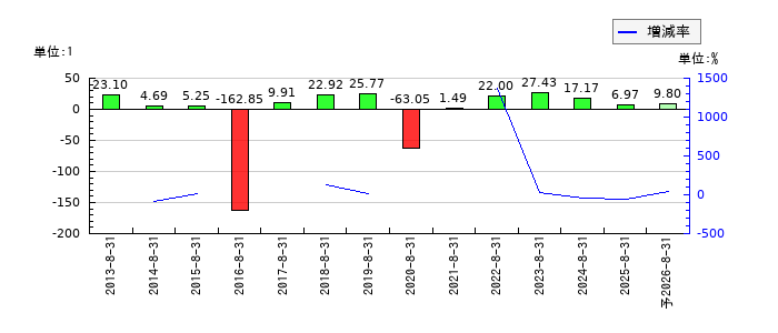 ヤマトインターナショナルのEPS(一株当たりの利益)推移
