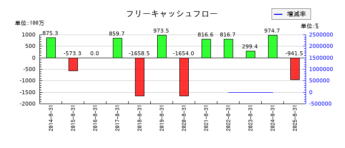 ヤマトインターナショナルのフリーキャッシュフロー推移