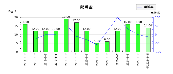 ヤマトインターナショナルの年間配当金推移