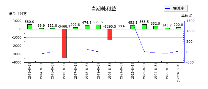 ヤマトインターナショナルの通期の純利益推移