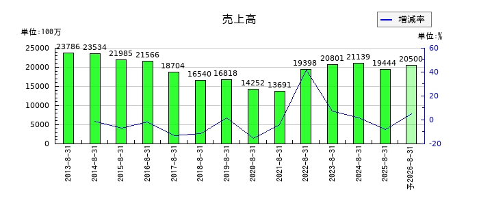 ヤマトインターナショナルの通期の売上高推移