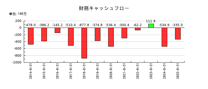 ヤマトインターナショナルの財務キャッシュフロー推移