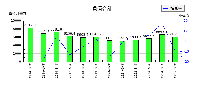 ヤマトインターナショナルの負債合計の推移