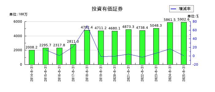 ヤマトインターナショナルの投資有価証券の推移